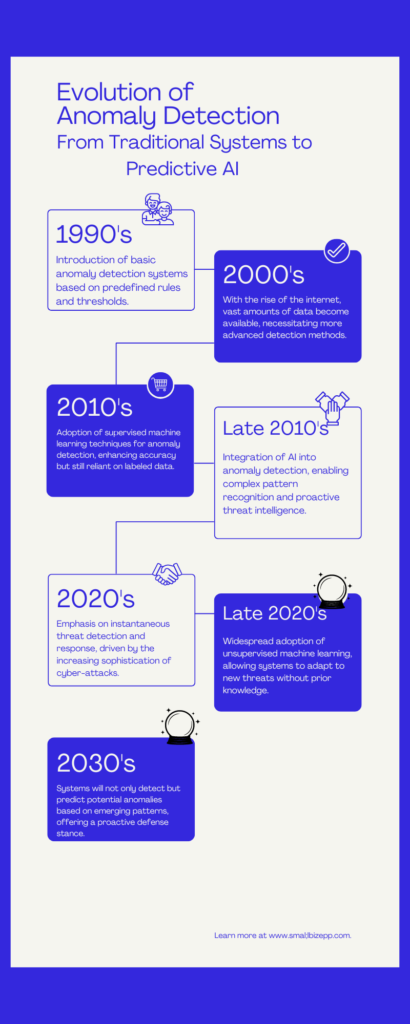 Evolution of Anomaly Detection