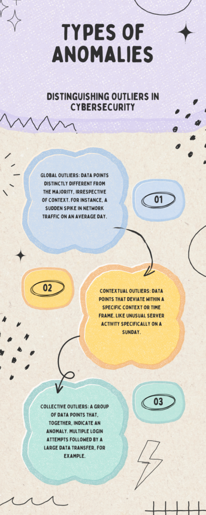 Types of Anomalies
Distinguishing Outliers in Cybersecurity