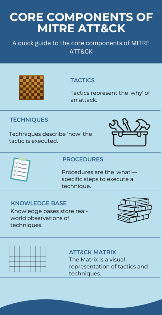 Core Components of MITRE ATT&CK