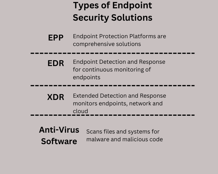 Types of Endpoint Security Make Sure You Are Covered