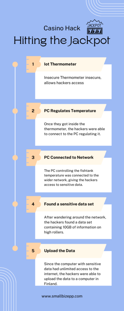 Casino Hack - Timeline of an attack from an IoT Thermoment to 10GB of data.