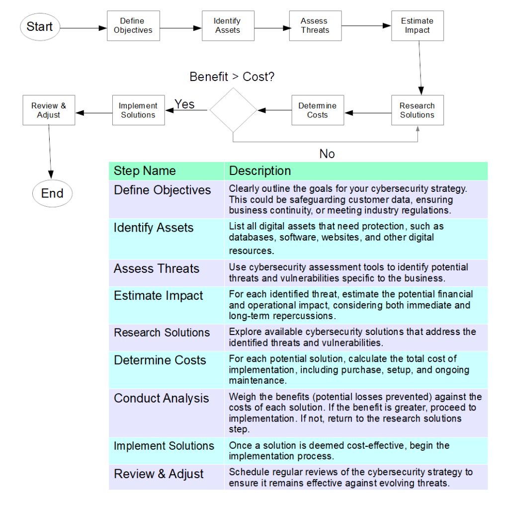 Cybersecurity Cost Benefit Analysis Flowchart