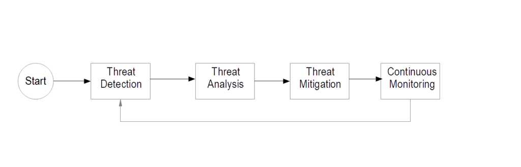 A Flowchart depicting the proactive and cyclical process of Cyber Security as a Service, illustrating how it detects, analyzes, mitigates, and continuously monitors cyber threats to protect small businesses.