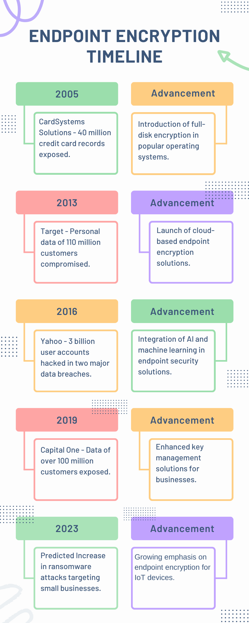 What is Endpoint Encryption: Unveiling A Data Security Strategy ...
