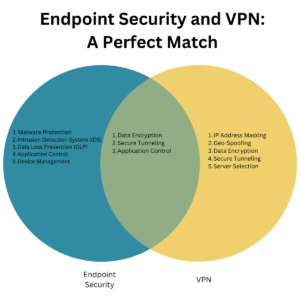 Endpoint Security and VPN: A Venn Diagram showing how they are related