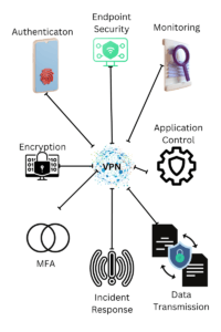 Endpoint VPN