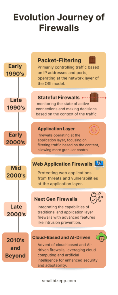 Evolution Journey of Firewalls