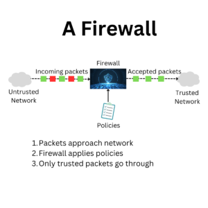 A firewall processes packets by applying rules or policies to them and only allows those through that pass.