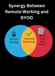 Synergy Between Remote Working and BYOD - Enhanced Productivity