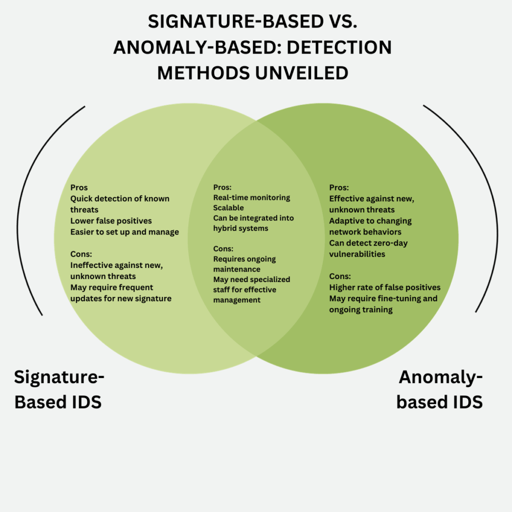 Signature-Based vs Anomaly-Based IDS Comparison