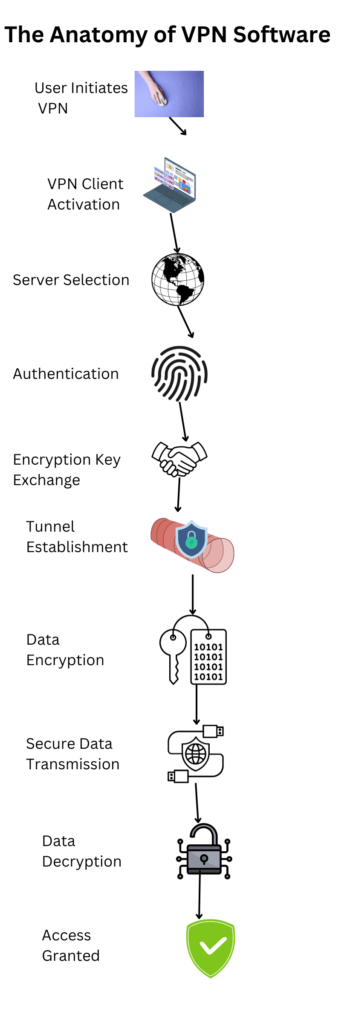 This image has an empty alt attribute; its file name is The-Anatomy-of-VPN-Software-341x1024.png