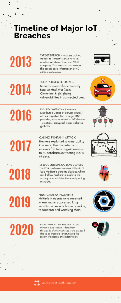 Timeline of Major IoT Breaches