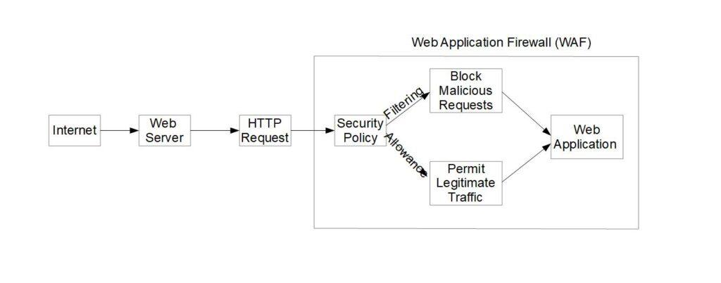 Web Application Firewall (WAF) Operation