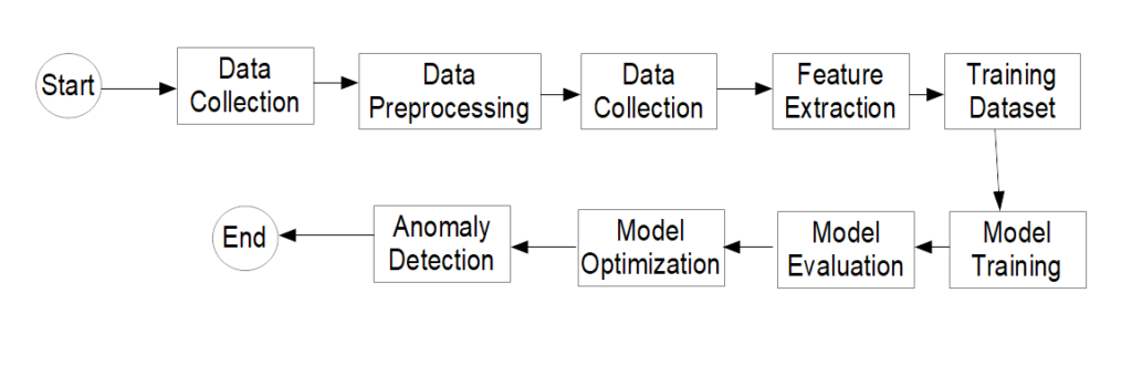 Anomaly Detection flow using machine learning.