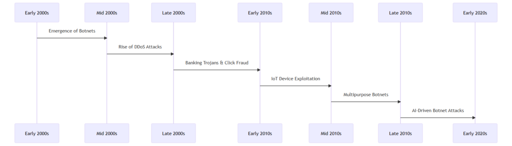 botnet timeline from the early 2000's to the 2020's.