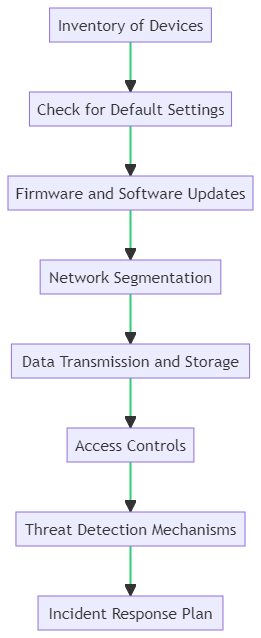 Steps to audit and assess your current IoT Infrastructure