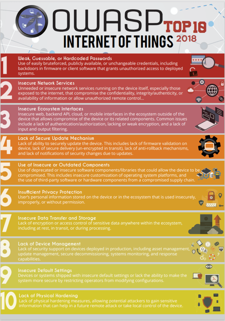 OWASP Top 10 IoT Vulnerabilities List