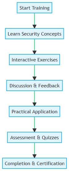 Employee Education and Training Flowchart