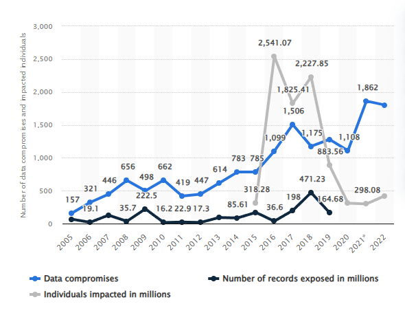 Annual number of data compromises and individuals impacted in the United States from 2005 to 2022 sourced from statista