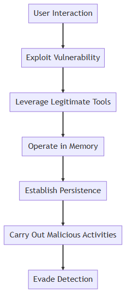 Flowchart for Fileless Malware Infiltration