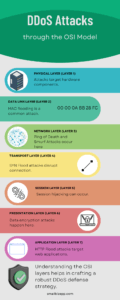 DDoS Attacks through the OSI Model