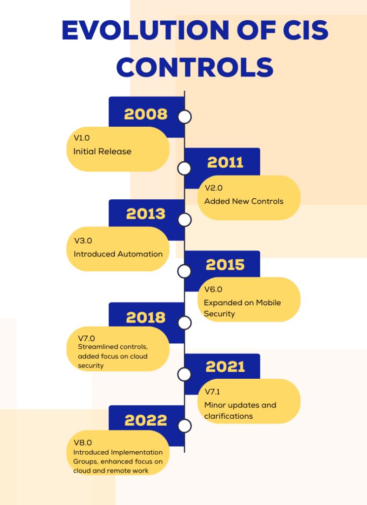 Evolution of CIS Controls - A Timeline