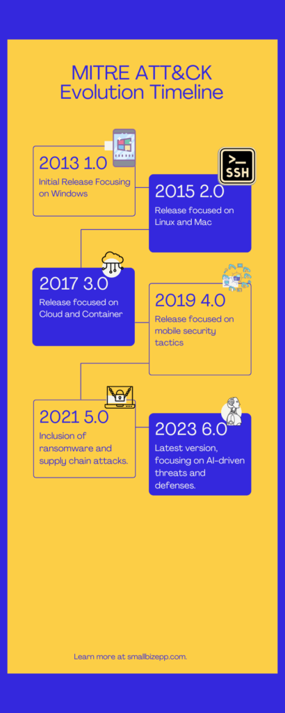 MITRE ATT&CK Evolution Timeline