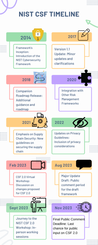 Implementing the NIST Cybersecurity Framework: 2023 Guide