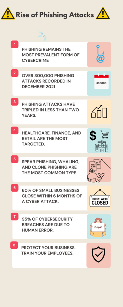Rise of Phishing Attacks