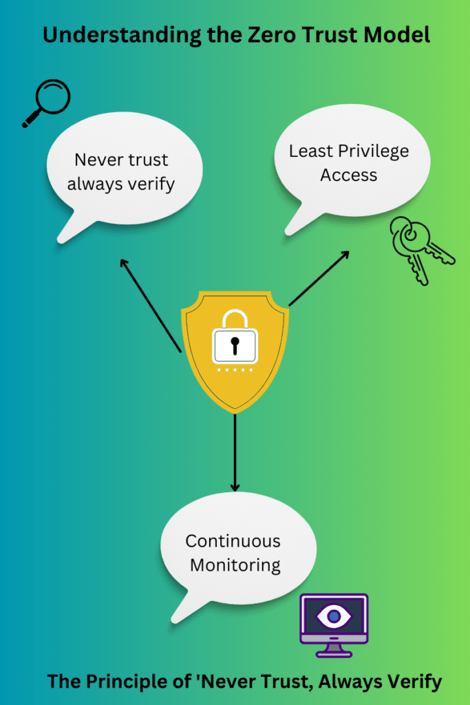 Understanding the Zero Trust Model