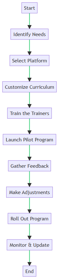 Flowchart for implementation of phishing email training