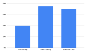 Knowledge Retention Over Time