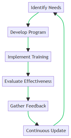 Flowchart for implementing a security training program.