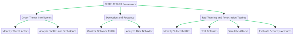 Real world applications of the MITRE ATT&CK Framework