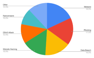 Percentage of cyber threats attacking small businesses