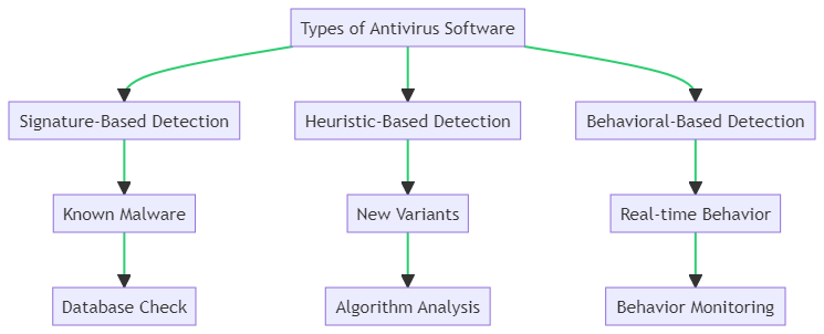 Types of Antivirus Software