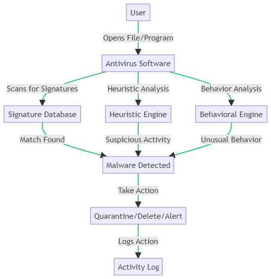 Antivirus Software Workflow