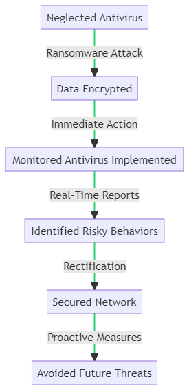 Antivirus Software: A Case Study