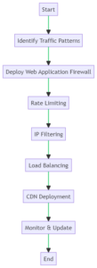 DDOS Attack Defense Flow Chart