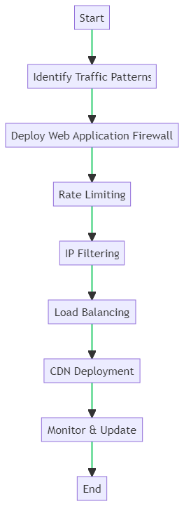 DDOS Attack Defense Flow Chart