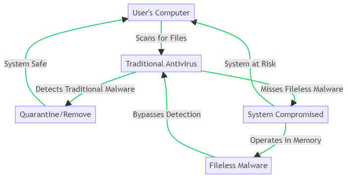 The limitations of traditional antivirus solutons in detecting fileless malware