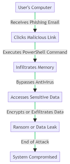 Steps of a fileless malware attack