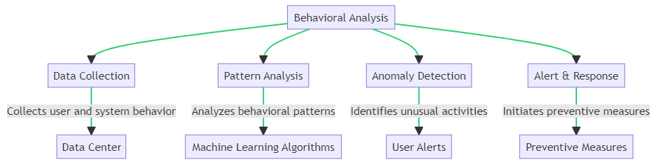 Behavioral Analysis Flow diagram