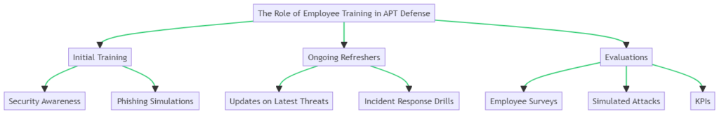 Flow chart for APT Defense employee training