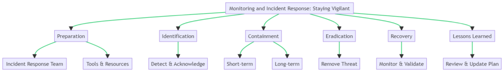 Steps in continuous monitoring