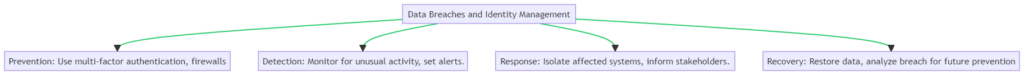 Data breaches and identify management
