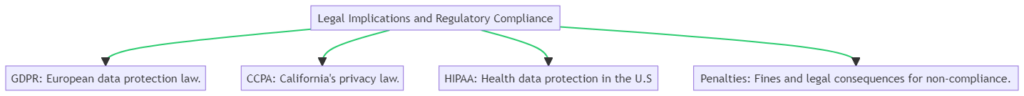 Legal Implications and Regulatory Compliance of data security and data privacy