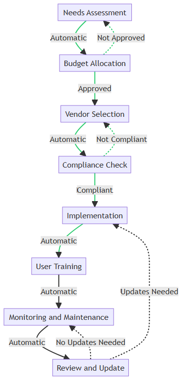 MDM: Implementation flow chart