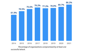 organizations attacked increased from about 62% in 2014 to 86% in 2021.