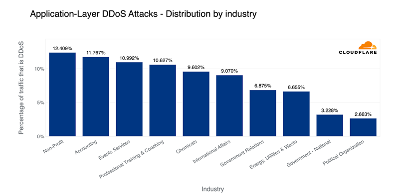 Application-Layer DDoS Attacks by Industry